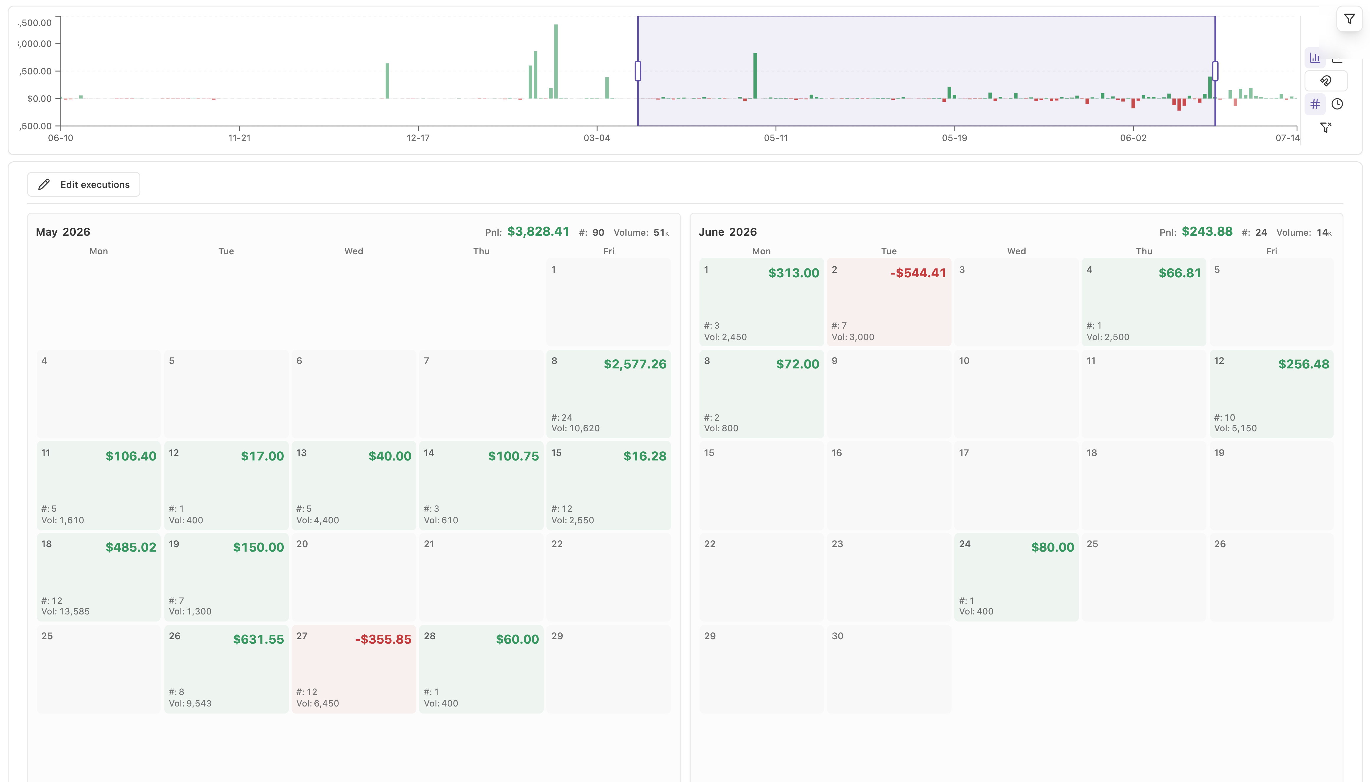 The calendar for a month with traded days coloured by result